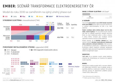 Scénář transformace energetiky ČR