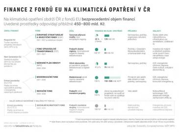 Finance z fondů EU na klimatická opatření v ČR
