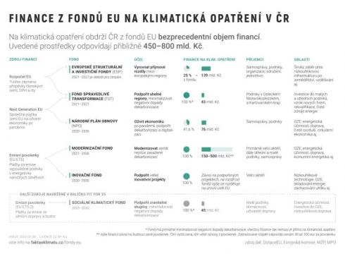Finance z fondů EU na klimatická opatření v ČR
