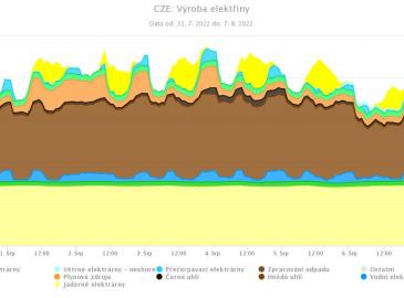 Energostat: výroba elektřiny v ČR